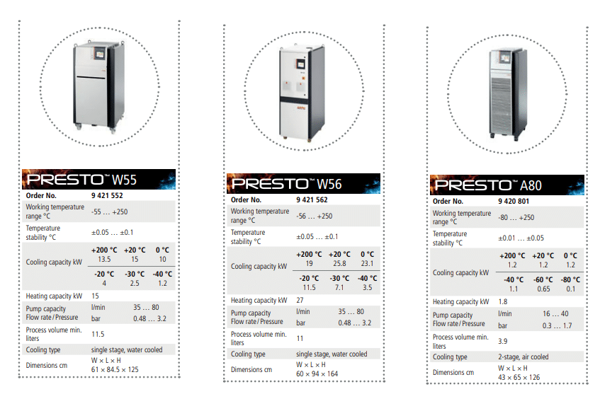 Termostato Dinâmico Julabo PRESTO 6