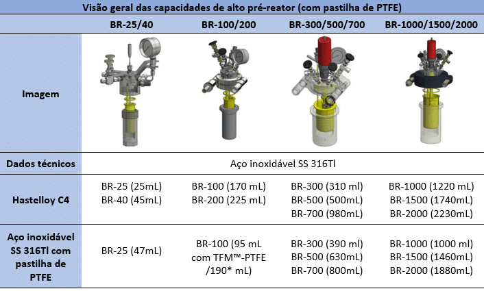 Visão geral das capacidades de alto pré-reator (com pastilha de PTFE