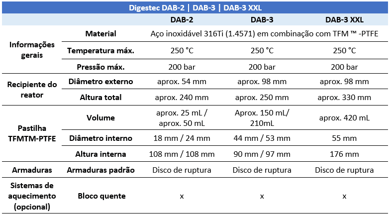 Digestor de amostras por Aquecimento e Pressão Berghof Digestec DAB 6