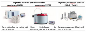 Preparação de amostras por Digestão 1
