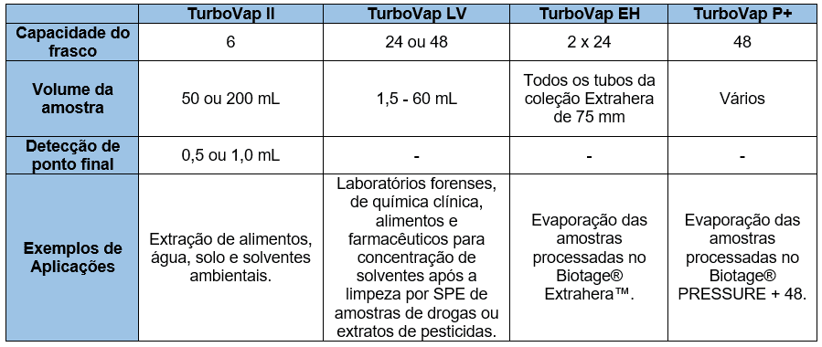Concentrador de Amostras Biotage TurboVap 4