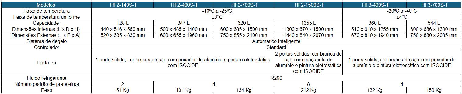 Características Técnicas Modelos ESCO HP Series Controlador Standard