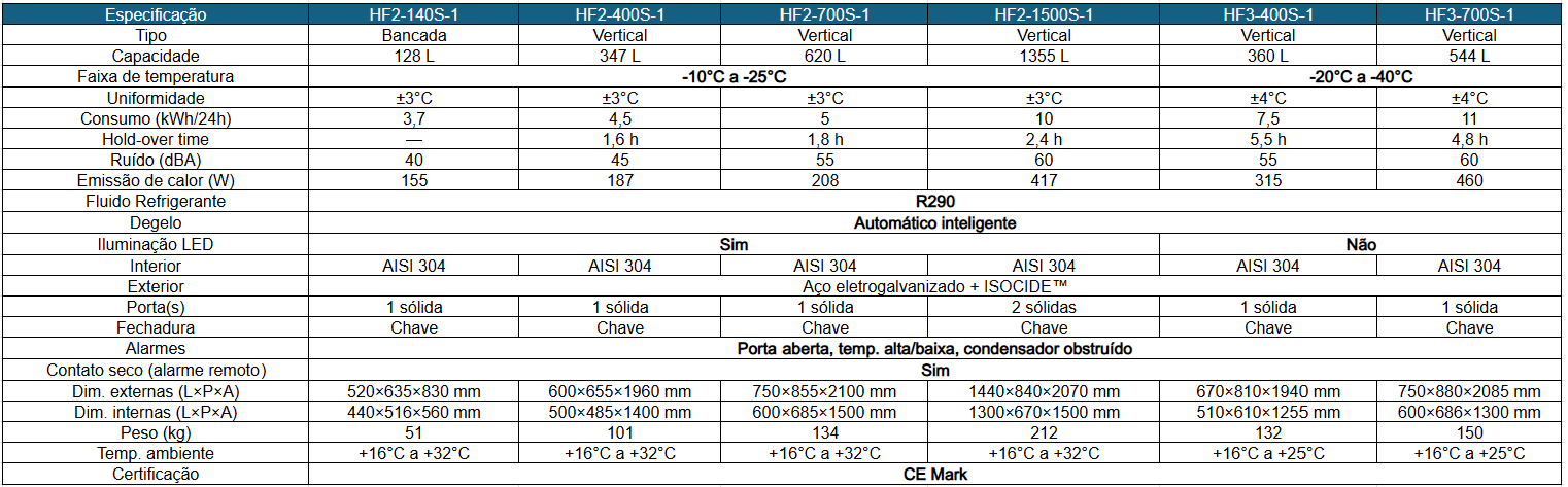 Ficha Técnica Entre os Modelos Freezers de Laboratório ESCO HP Series Controlador Standard