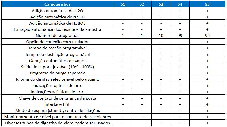 Tabela Principais Características Técnicas do Destilador Kjeldahl Behr Labor S_2026