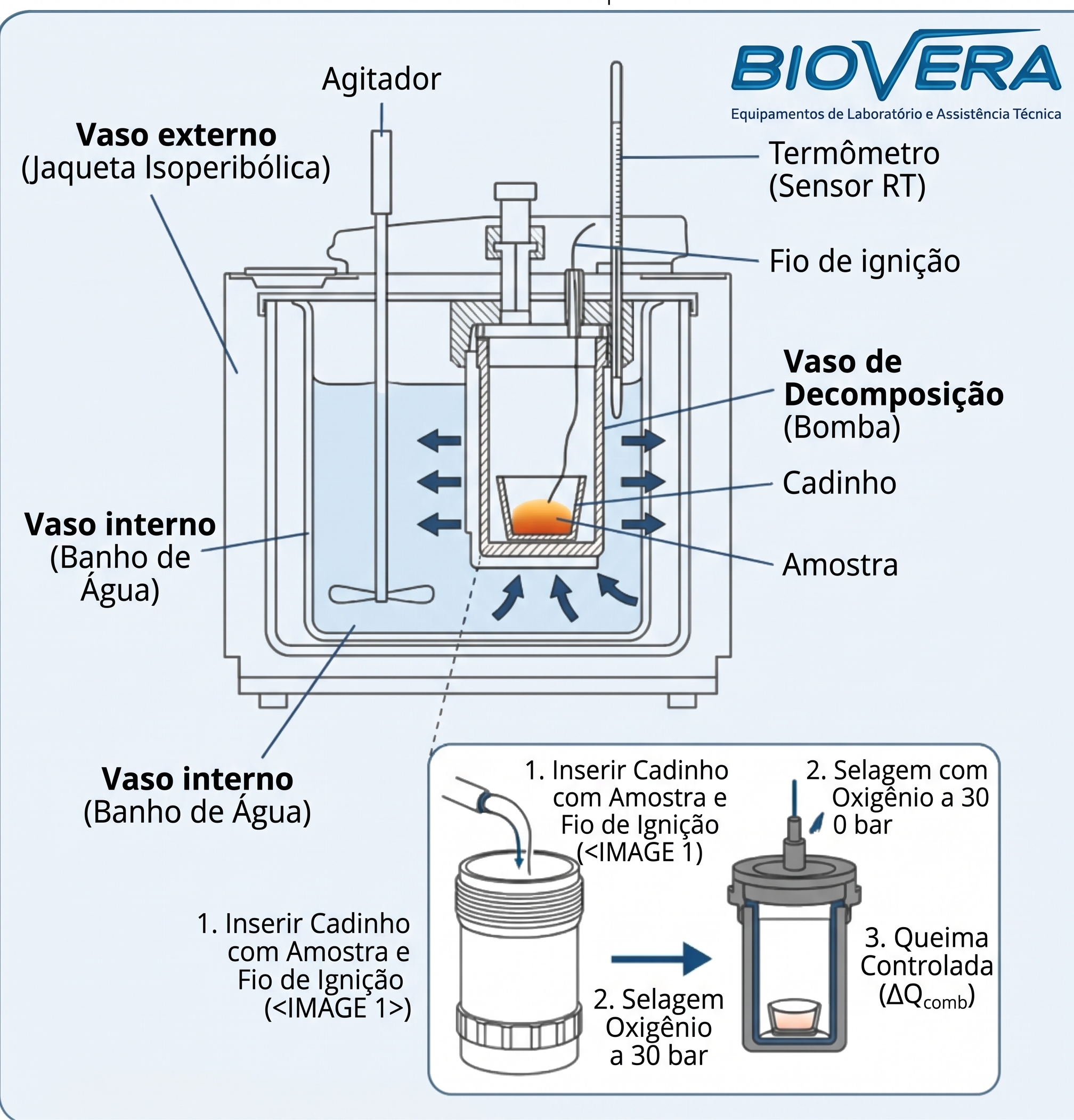 Esquema resumido sobre o funcionamento de uma Bomba Calorimétrica genérica